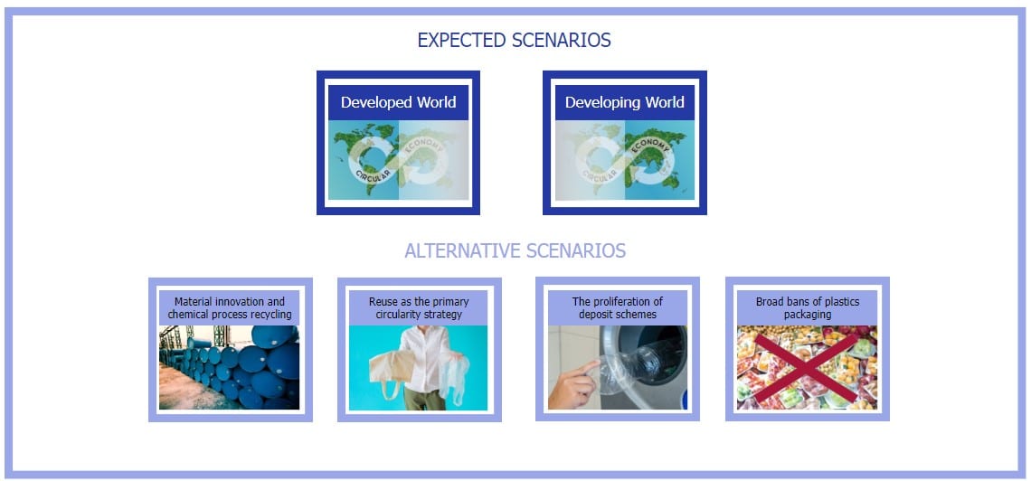 What are the scenarios for the Circular Economy? | FutureManagementGroup AG