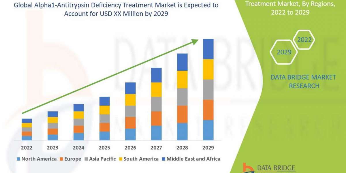 Alpha1-Antitrypsin Deficiency Treatment Market is Forecasted to Reach CAGR of 10.07% by 2029, Size, Share, Trends, Devel