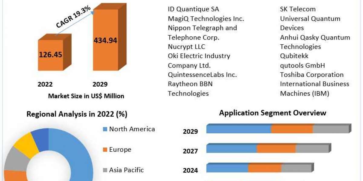 Quantum Cryptography Market Growth and Upcoming Trends Forecast to 2029