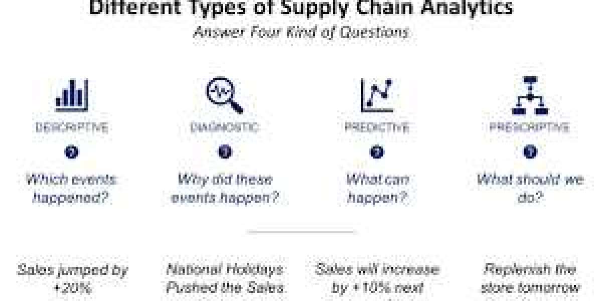 Supply Chain Analytics Market 2023 Overview, Growth Forecast, Demand and Development Research Report to 2031