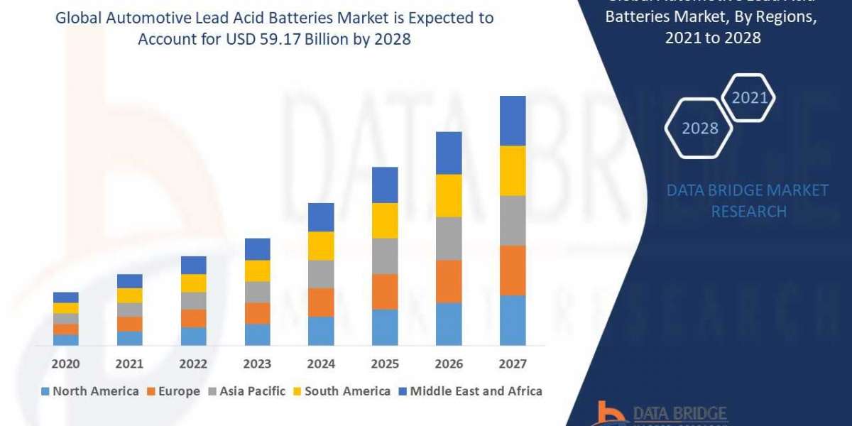 Automotive Lead Acid Batteries Market Size, Share, Trends, Demand, Growth and Opportunity Analysis