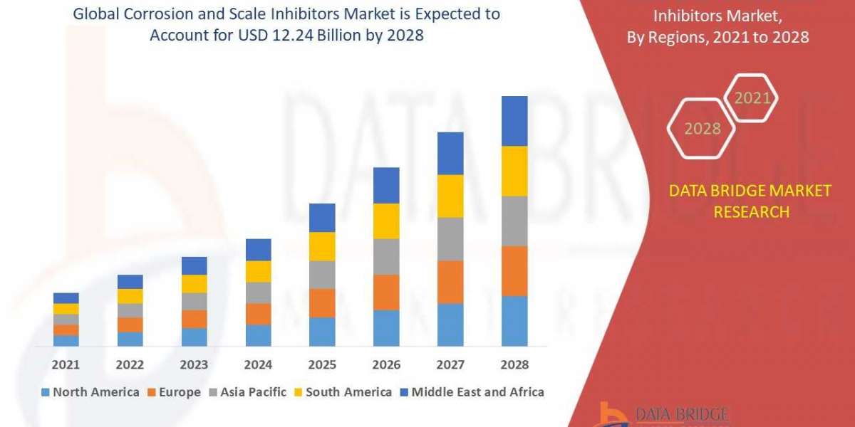 Corrosion and Scale Inhibitors Market Emerging Trends and Demand 2028