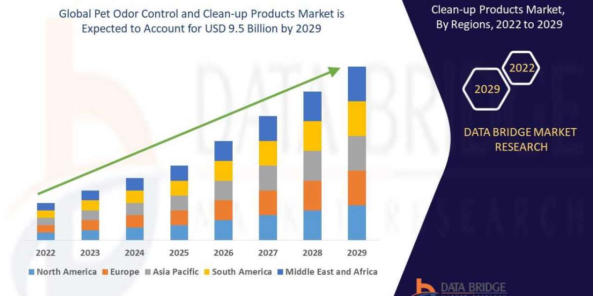 Pet Odor Control and Clean-up Products Market is Forecasted to Reach CAGR of 2.85% by 2029, Size, Share, Trends, Develop