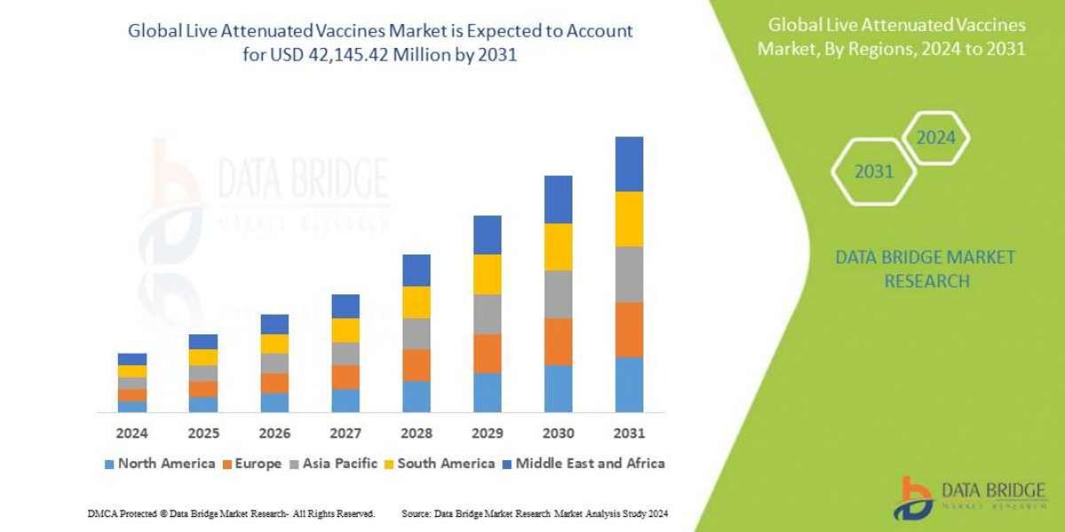 Live Attenuated Vaccines Market is Forecasted to Reach CAGR of 12.3% by 2031, Size, Share, Trends, Development Strategie