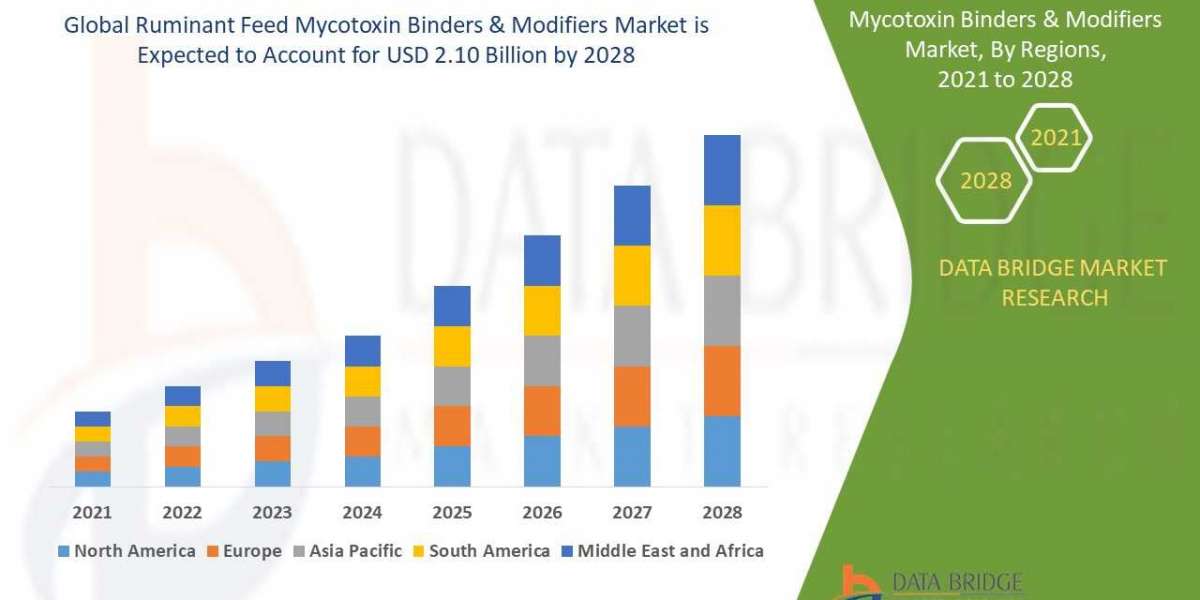 Ruminant Feed Mycotoxin Binders & Modifiers Market  Emerging Trends and Demand  2028