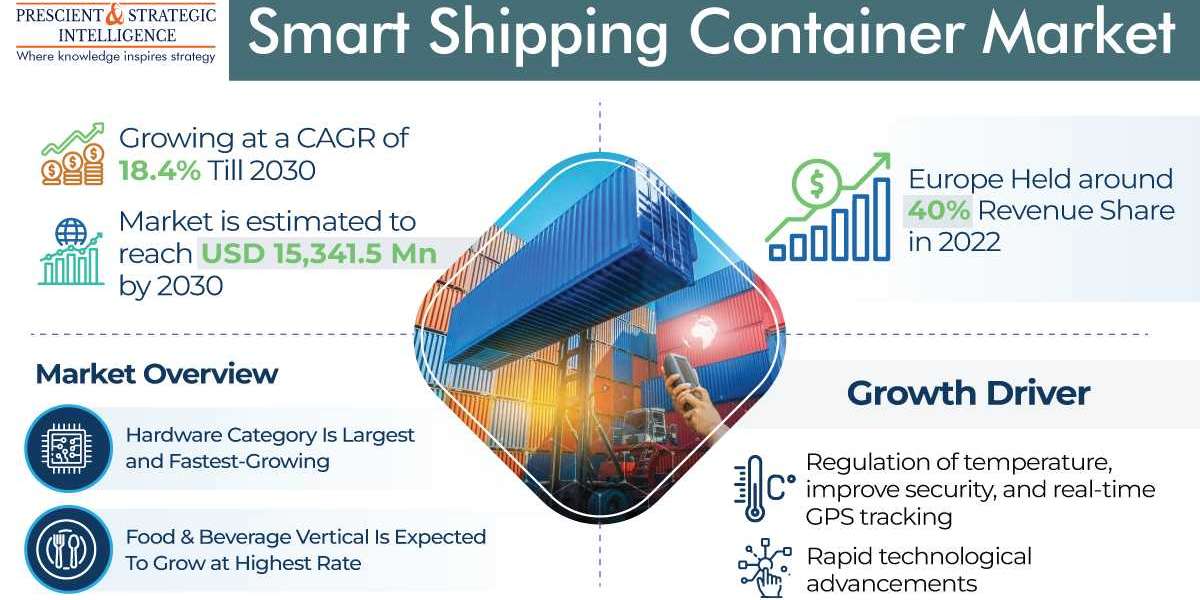 Smart Shipping Containers Market Will Touch USD 15,341.5 Million by 2030