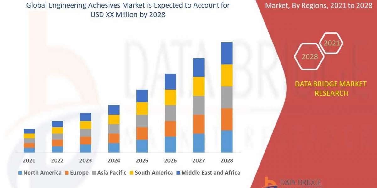 Engineering Adhesives Market to Reach USD 9,156.78 million, by 2028 at 5.1% CAGR: Says the Data Bridge Market Research