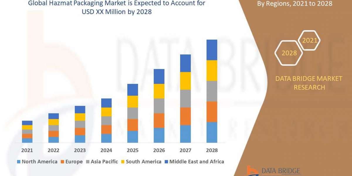 Hazmat Packaging Market to Reach USD 20.64 billion, by 2028 at 9.80% CAGR: Says the Data Bridge Market Research