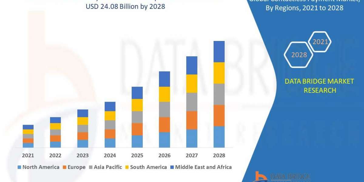 Contactless Payment Market Size, Share, Key Drivers, Trends, Challenges And Competitive Analysis