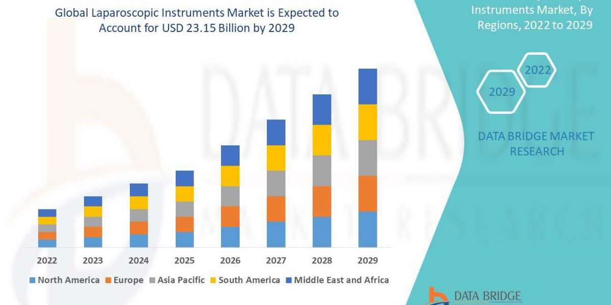 Laparoscopic Instruments Market to Reach USD 6.43 billion, by 2029 at 7.15% CAGR: Says the Data Bridge Market Research