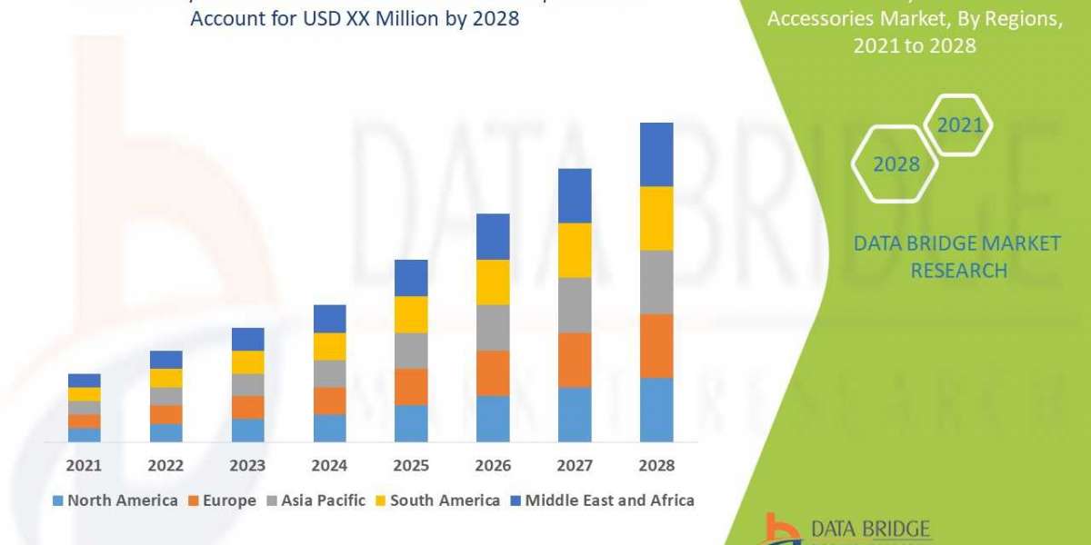 X-Ray Devices and Accessories Market to Surge USD 9,156.78 million, with Excellent CAGR of 25.85% by 2028
