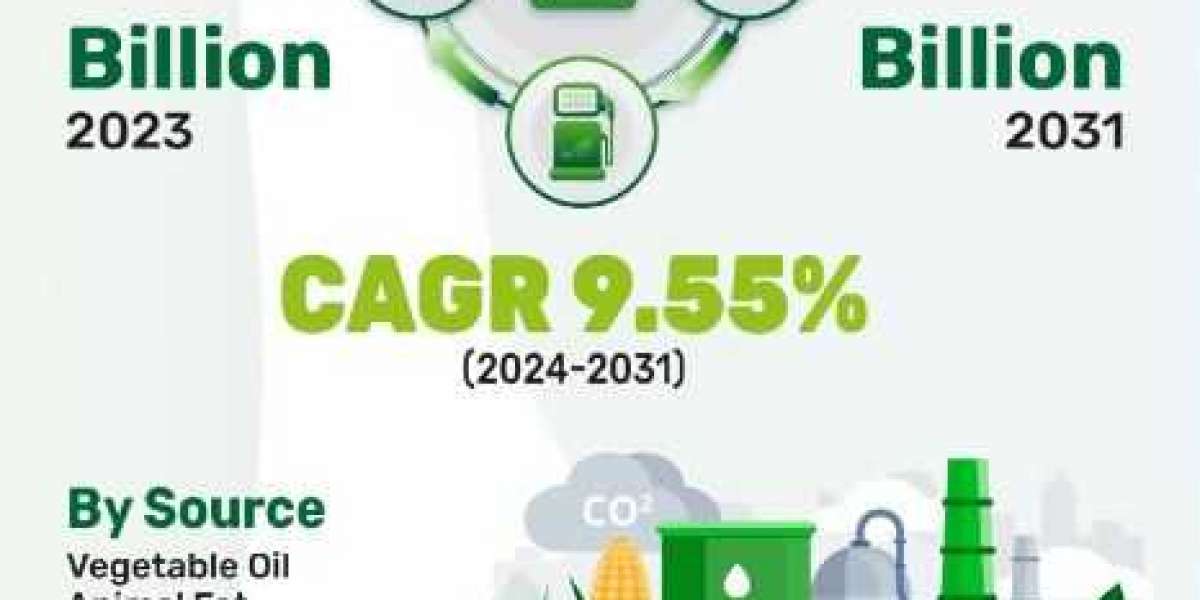 Biodiesel Market Exploring Size: A Comprehensive Forecast for 2031