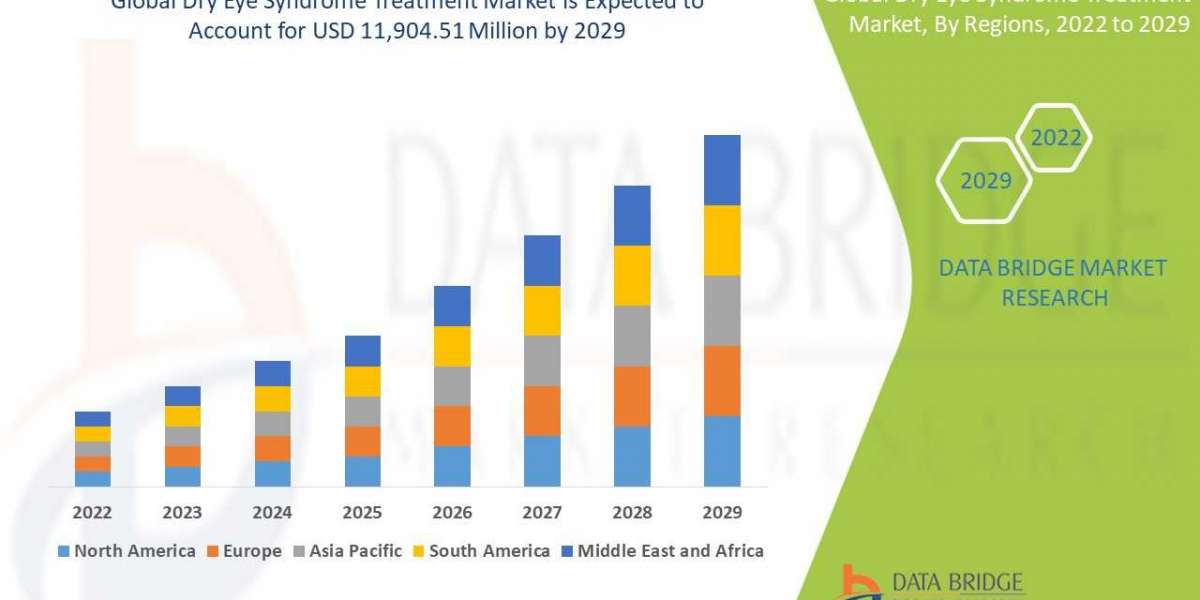 Dry Eye Syndrome Treatment Market to Surge USD 11,904.51 million, with Excellent CAGR of 9.22% by 2028