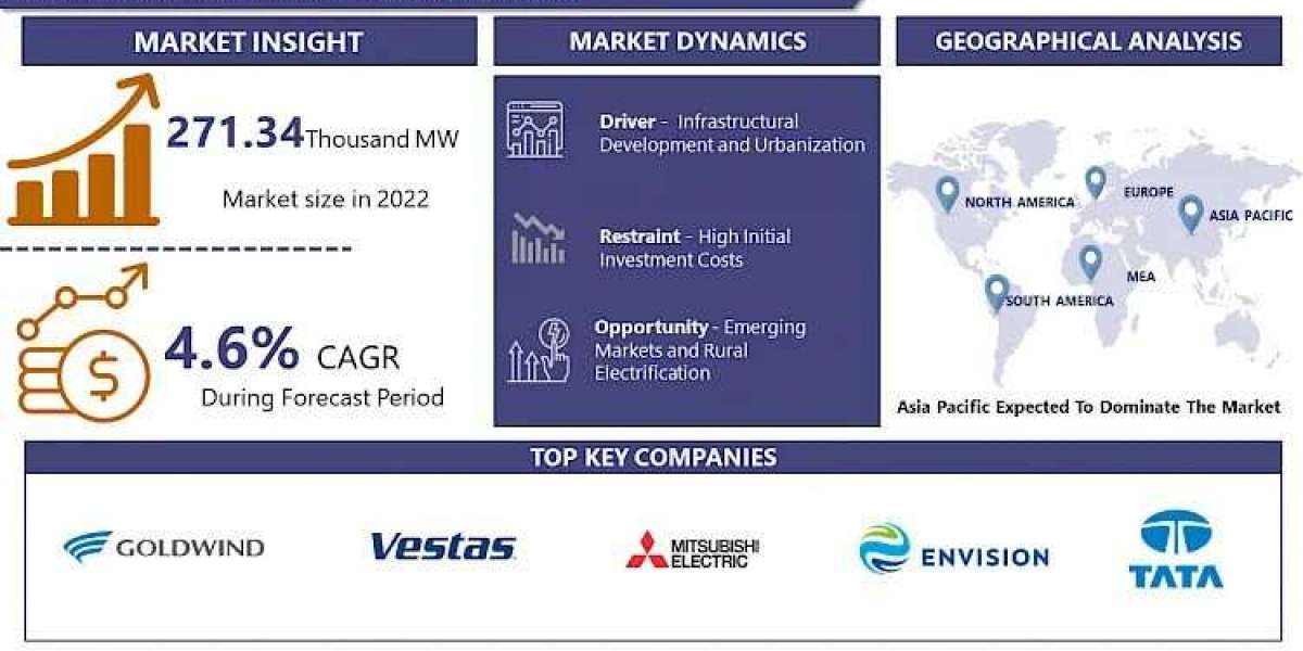 Turbines Market Technological Advancements, Growth Future Aspect Analysis and Current Trends by 2024 to 2032