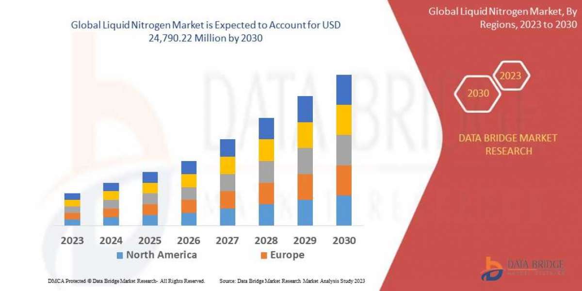 Liquid Nitrogen Market Forecast to 2030: Key Players, Growth, Trends and Opportunities