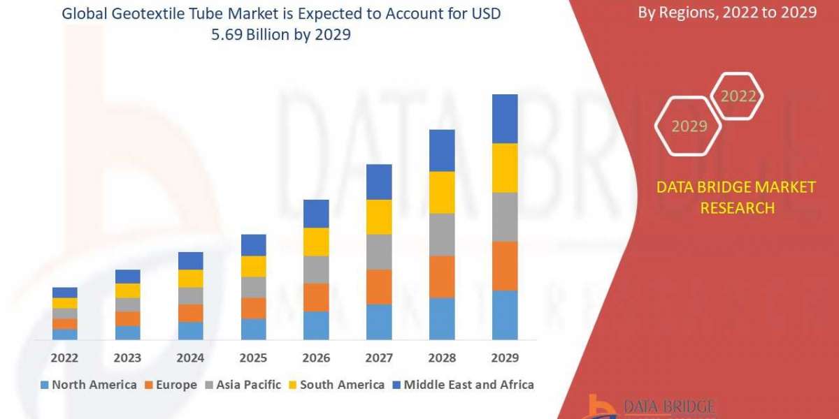 Geotextile Tube Market Industry Size, Share Demand, and Forecast By 2029