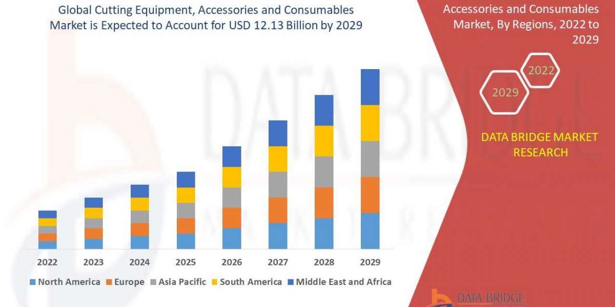 Cutting Equipment, Accessories and Consumables Market Forecast to 2029: Key Players, Growth, Trends and Opportunities