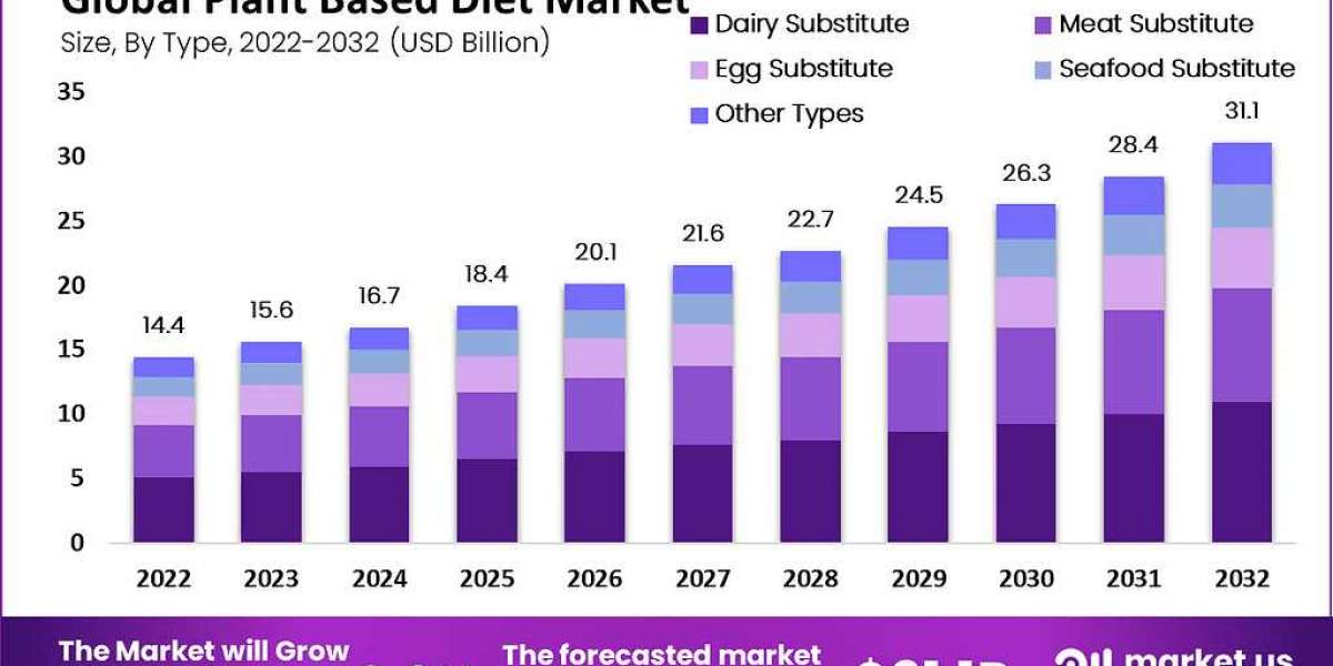 Plant-Based Diet Market Set to Soar with New Meat Alternatives