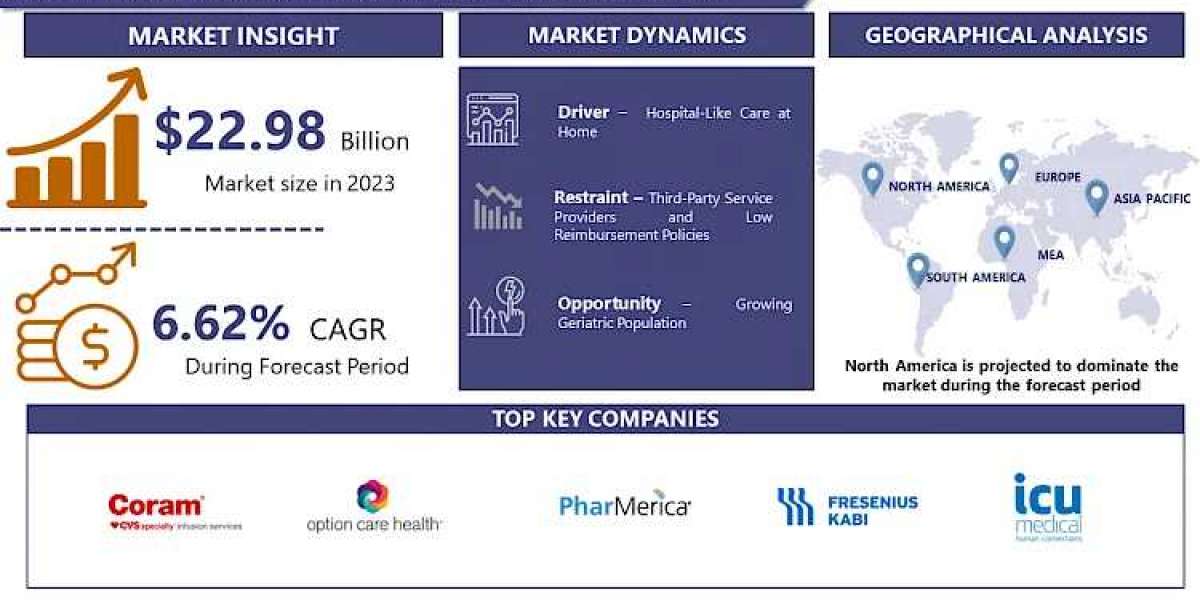 Home Infusion Therapy Market To Reach USD 40.92 Billion By 2032|CVS/Coram, Option Care Health, ICU Medical Inc.