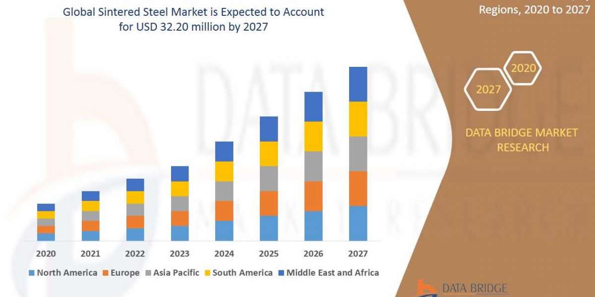 Sintered Steel Market Industry Size, Share Demand, and Forecast By 2027