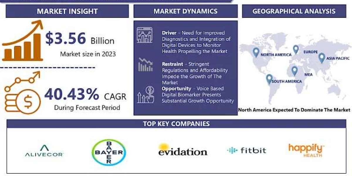 Global Digital Biomarkers Market Size To Worth Around USD 75.61 Billion By 2032