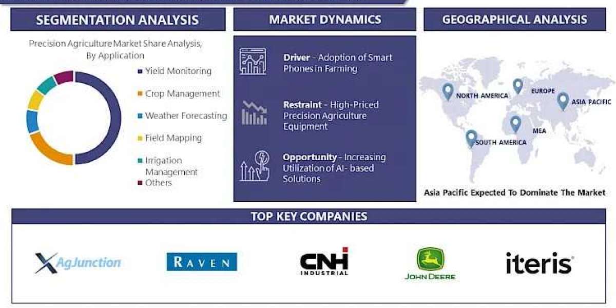 Precision agriculture Market Strategies, Expansion Plans, Opportunities, Top Leading Players and Forecast 2024-2032
