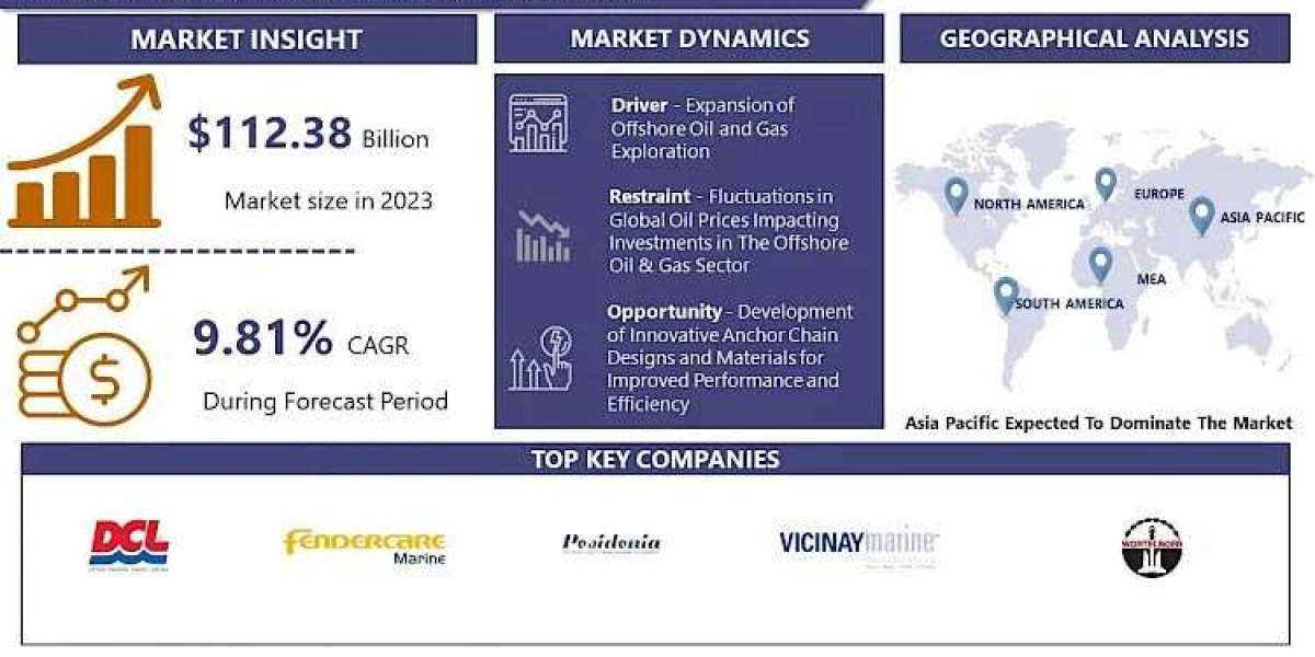 Global Ship Anchor Chain Market Size Expected To Reach US$ 260.9 Billion With CAGR 9.81% By 2032