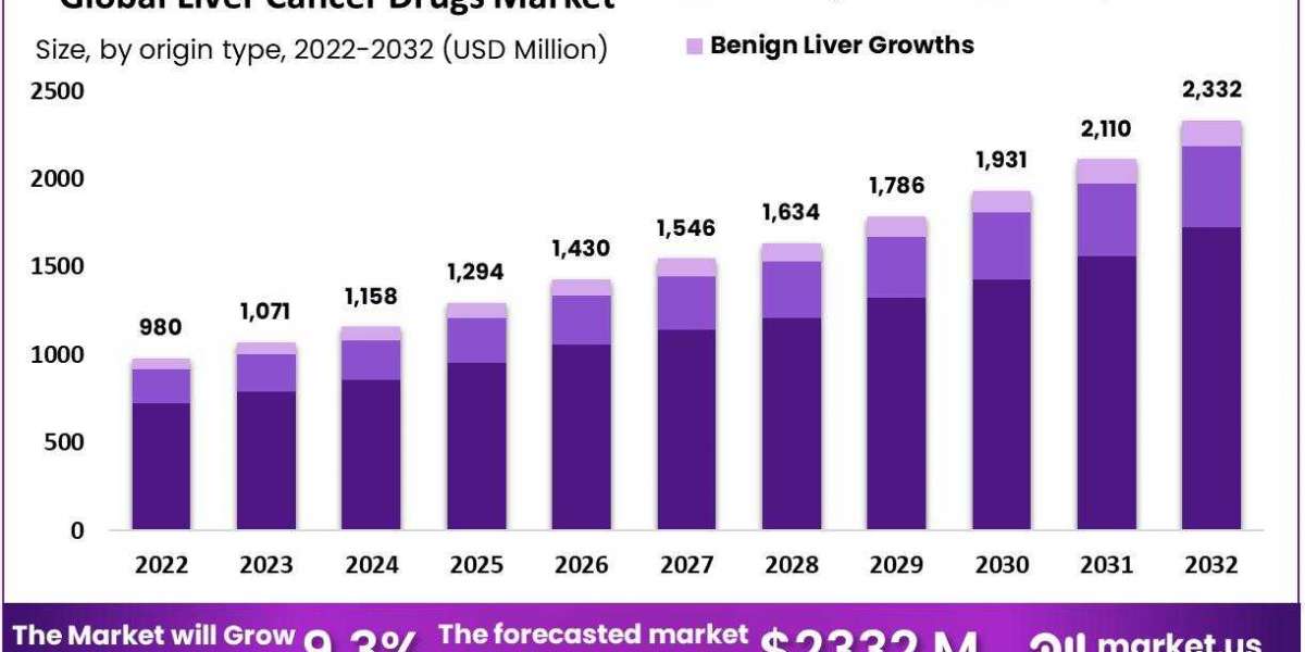 Liver Cancer Drugs Market: Integration with Digital Health for Treatment Monitoring