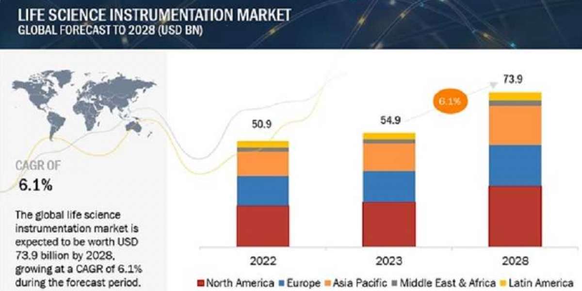 Key Demands in the Life Science Instrumentation Market