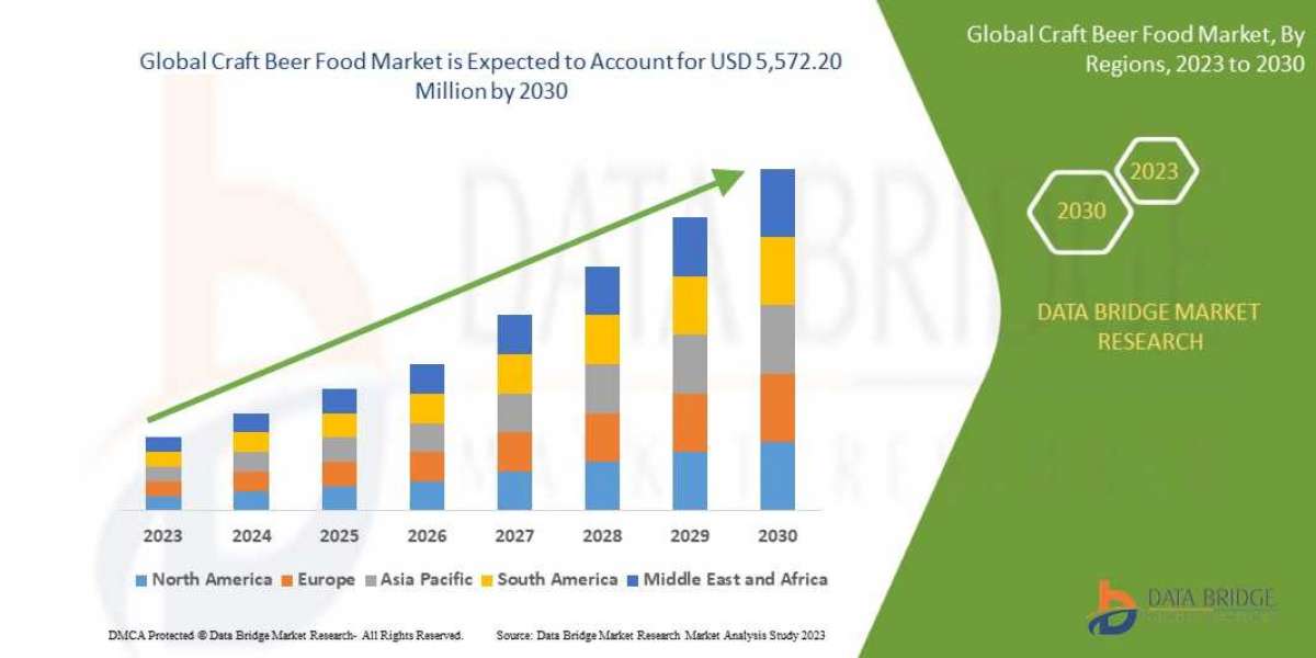 Craft Beer Food Market Size, Share, Trends, Demand, Growth and Competitive Analysis