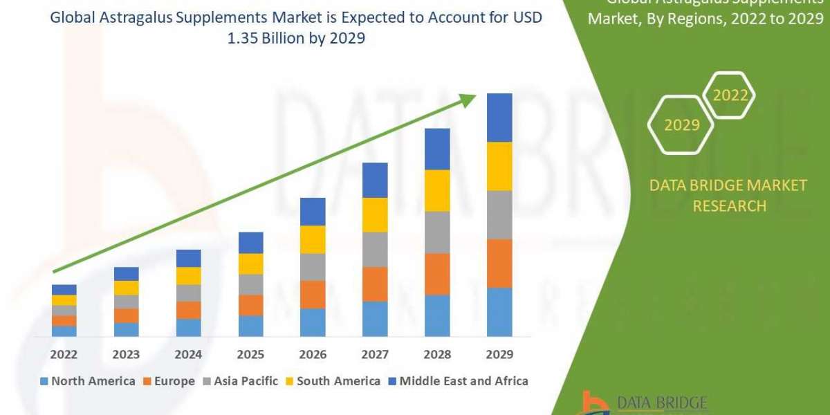 Astragalus Supplements Market Size, Share, Trends, Demand, Growth and Competitive Analysis