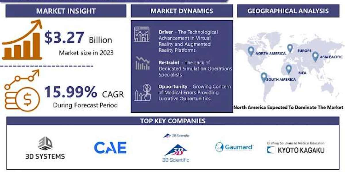 Medical Simulation Market Is Anticipated To Grow At A Strong CAGR Of 15.99% By 2032