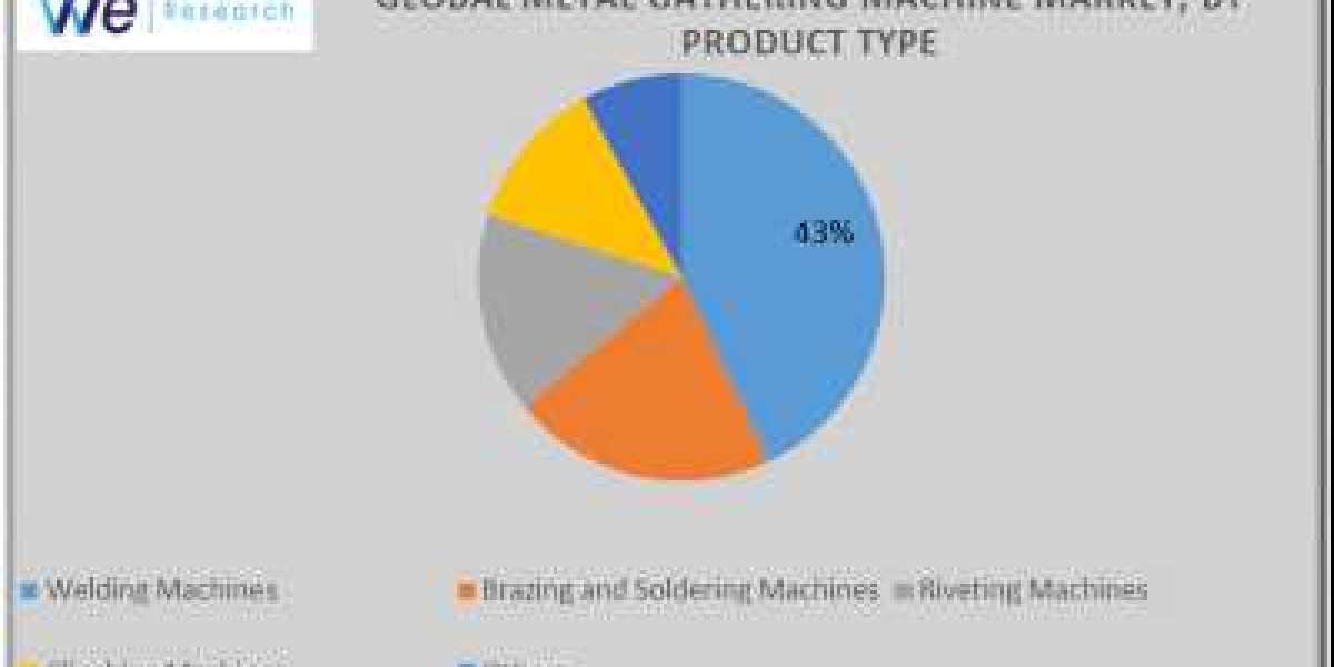 Global Metal Gathering Machine Market Share, Size, Type, Demand, Overview Analysis, Trends, Opportunities, Key Growth, D