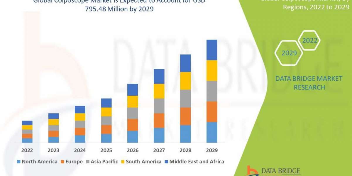 Colposcope Market Size, Share, Trends, Growth, Opportunities and Competitive Outlook