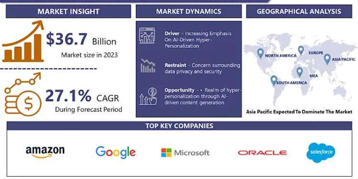 Artificial Intelligence in Marketing Market Size to Surpass USD 317.4 Billion with a Growing CAGR of 27.1% by 2032