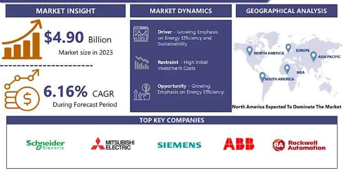 Power And Energy Monitoring System Market Size To Hit USD 8.39 Billion By 2032 | IMR