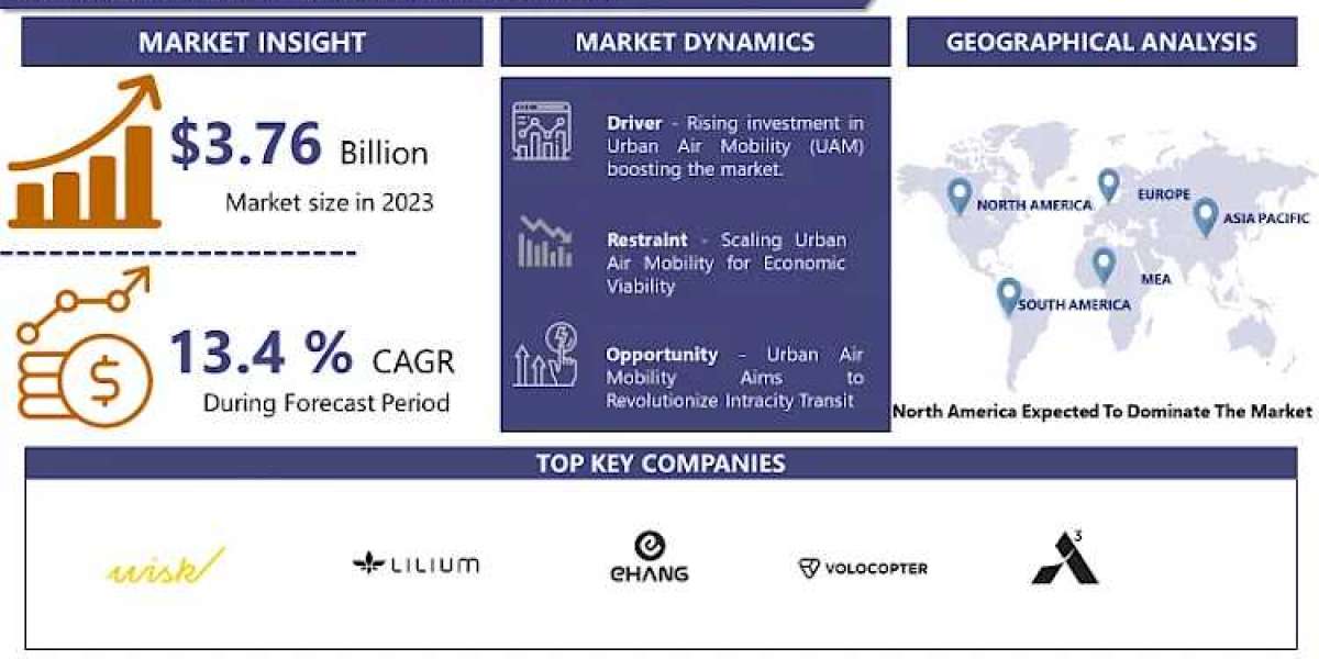 Urban Air Mobility Market Size, Share to Reach USD 11.66 billion by 2032 at CAGR 13.4 | IMR