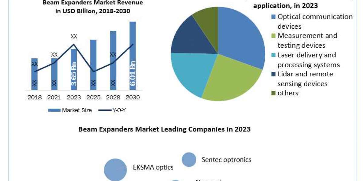 Beam Expanders Market  Size, Share, Growth Drivers and Challenges 2024-2030