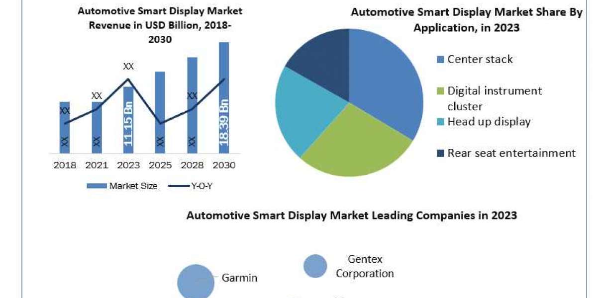 Automotive Smart Display Market Size, Share, Growth Drivers and Challenges 2024-2030