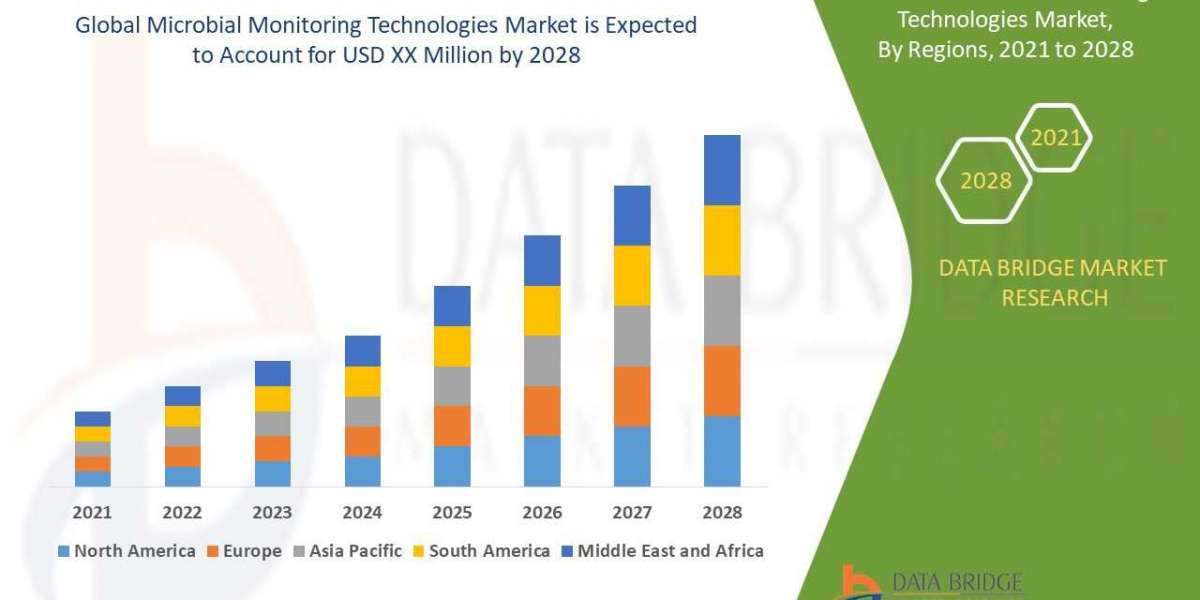 Microbial Monitoring Technologies Market Size, Share, Trends, Growth and Competitor Analysis 2028
