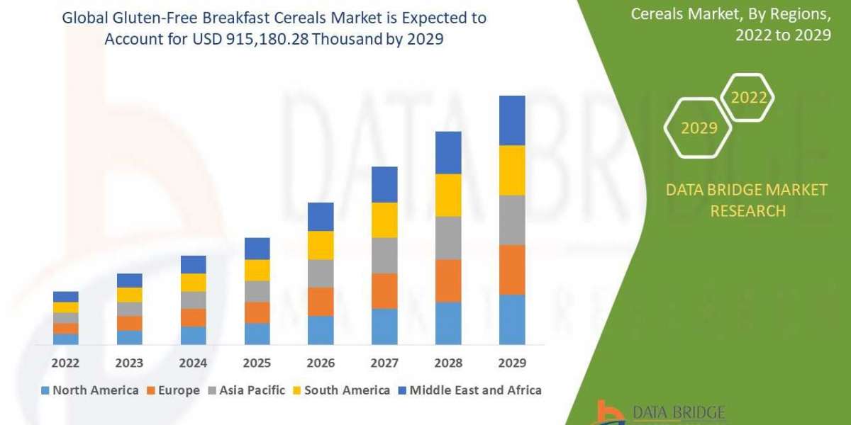 Gluten-Free Breakfast Cereals Market  Revenue Analysis: Growth, Share, Value, Size, and Scope