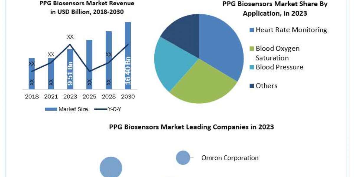 PPG Biosensors Market Size, Forecasting Share and Scope for 2024-2030