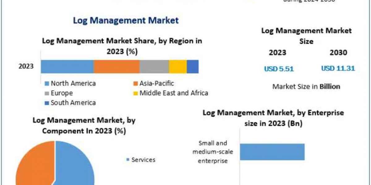 Log Management Strategic Market Opportunities and Forecast 2030