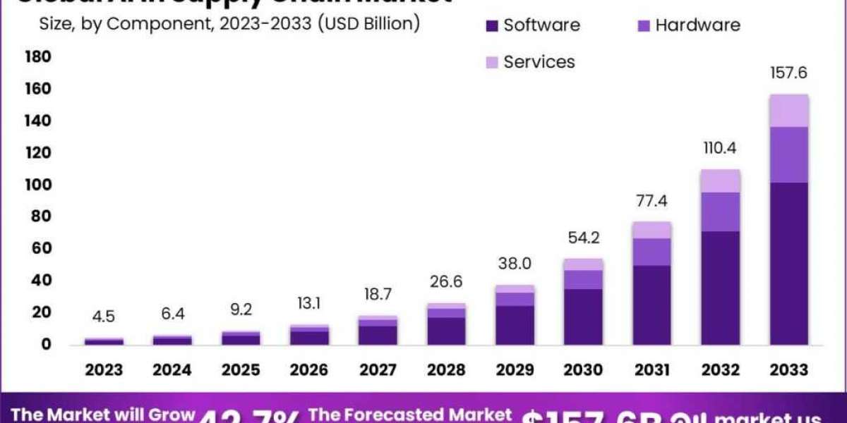 AI in Supply Chain Market: Revolutionizing Trade Logistics with AI Technologies