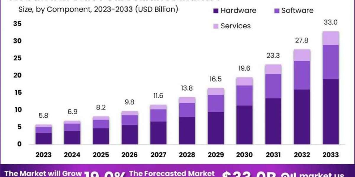 AI in Video Surveillance Market: Innovating Beyond Traditional Security