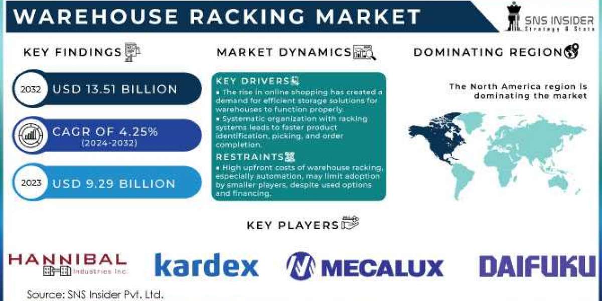 Warehouse Racking Market : A Study of the Industry's Key Applications and Technologies