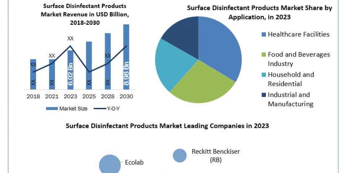 Surface Disinfectant Products Market Is Likely to Experience a Massive Growth in Near Future