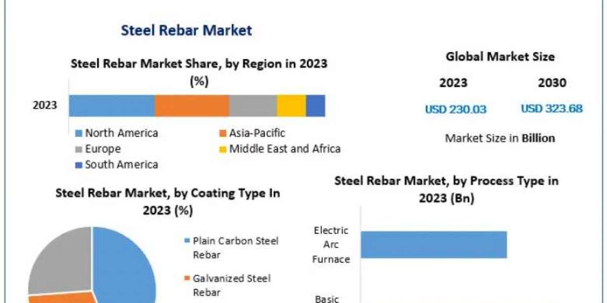 Steel Rebar Market Expansion Strategies and Outlook 2030