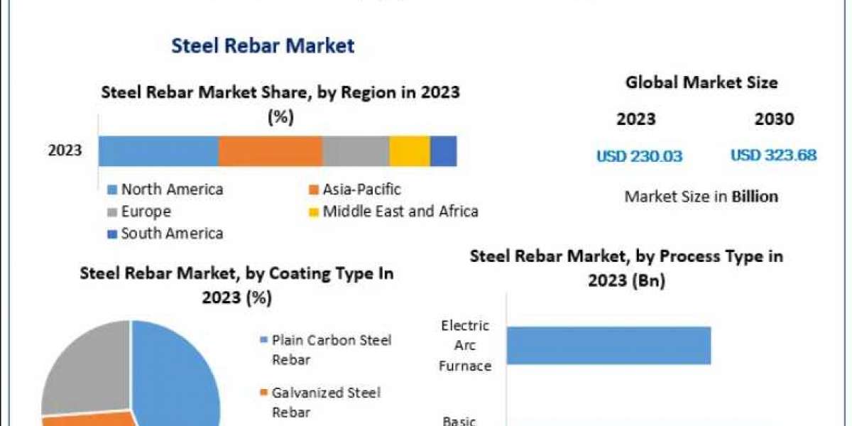 Steel Rebar Strategic Market Opportunities and Forecast 2030