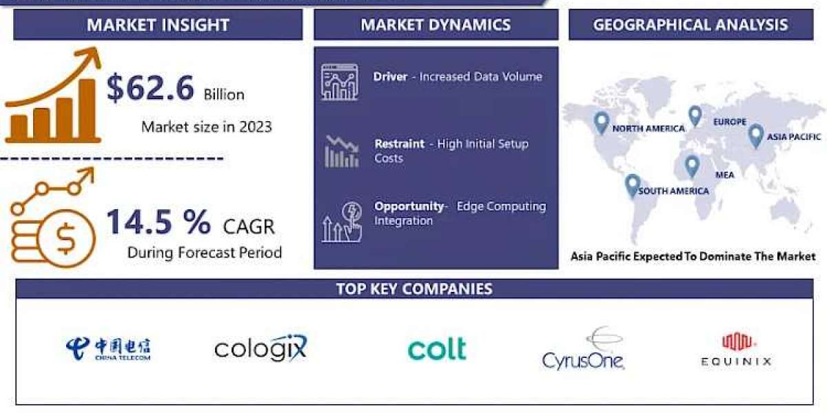 Global Data Center Colocation Market To Capture A CAGR Of 14.5% – Report By IMR